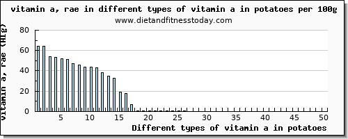 vitamin a in potatoes vitamin a, rae per 100g